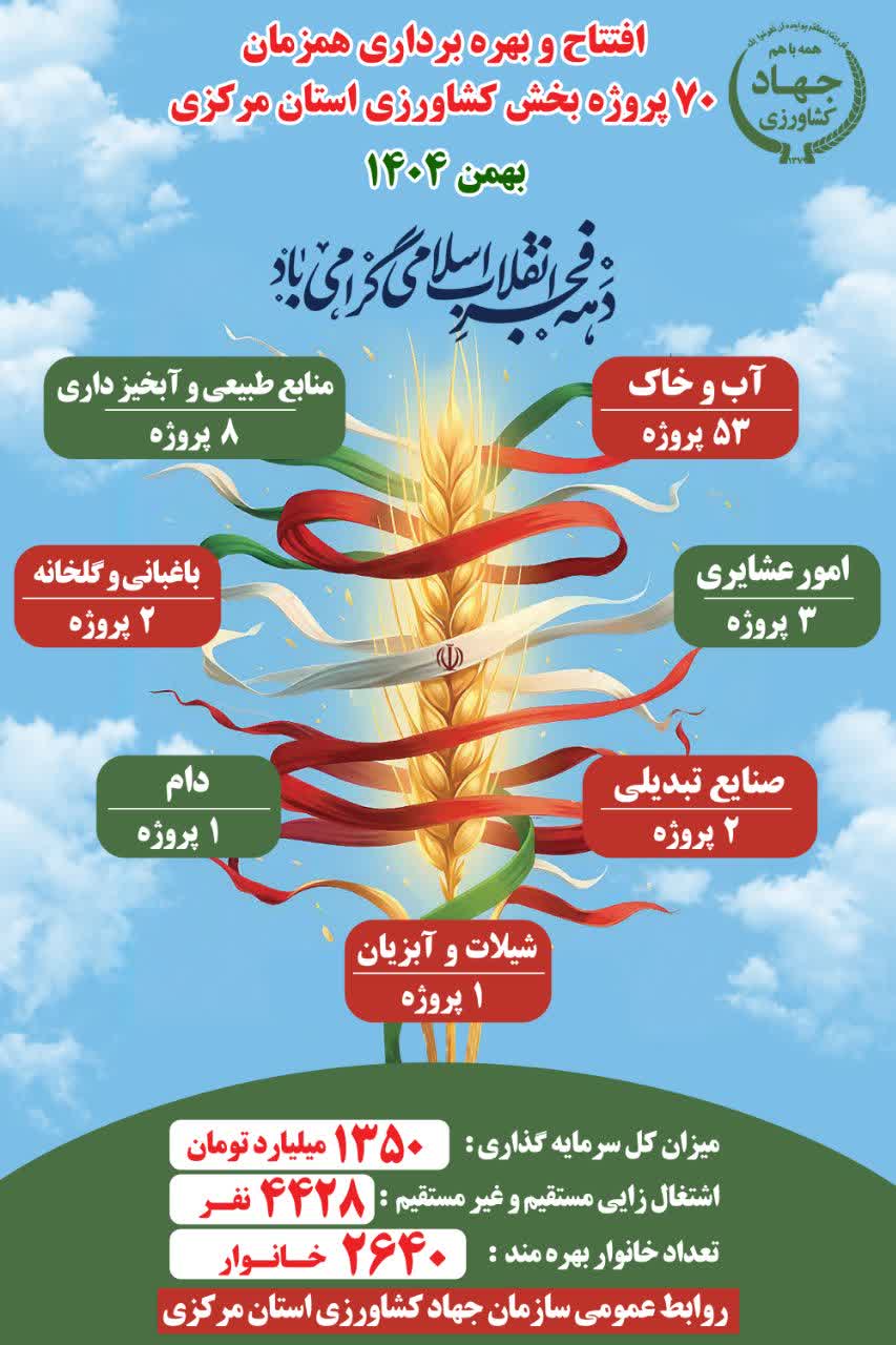  افتتاح و آغاز عملیات اجرایی ۲۱۴ پروژه عمرانی و اقتصادی در استان مرکزی